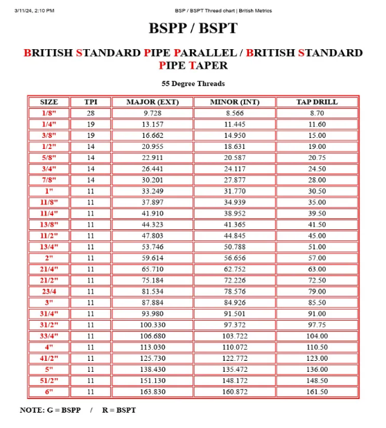 Types of gas fittings: a chart of BSP gas sizes.