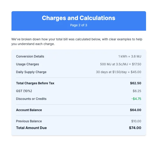 Charges and calculations section of a gas bill, detailing usage charges, daily supply charge, GST, and discounts