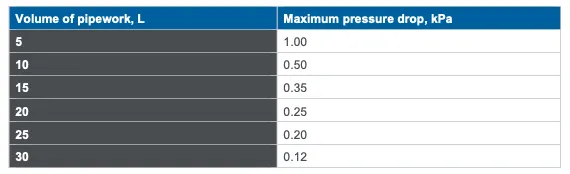 Ilustrations of allowed pressure drops